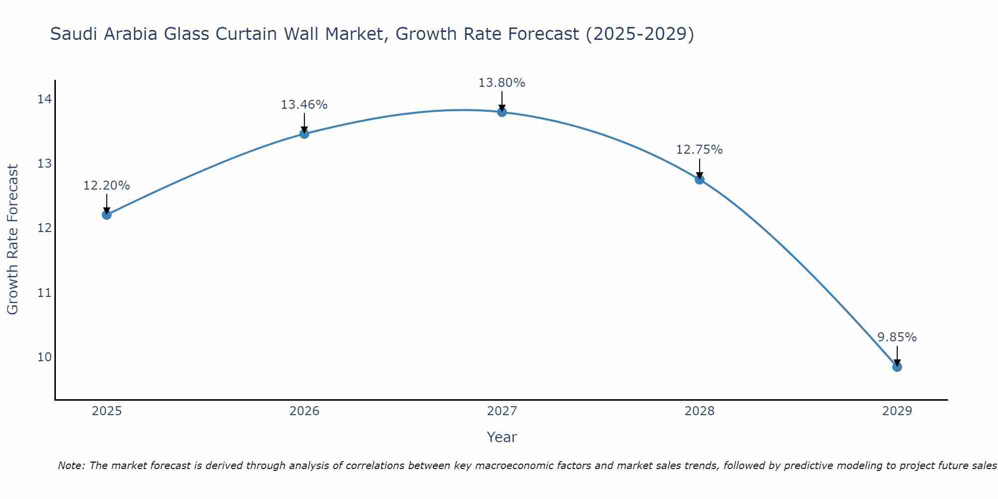 Saudi Arabia Glass Curtain Wall Market Growth Rate